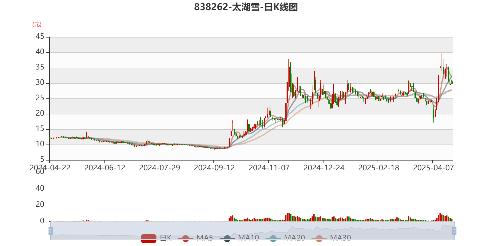 5月23日洪城转债下跌1.16%，转股溢价率6.92%