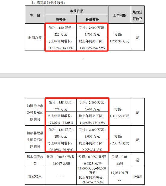 星光股份业绩预告与实际差异较大 董事长戴俊威收警示函