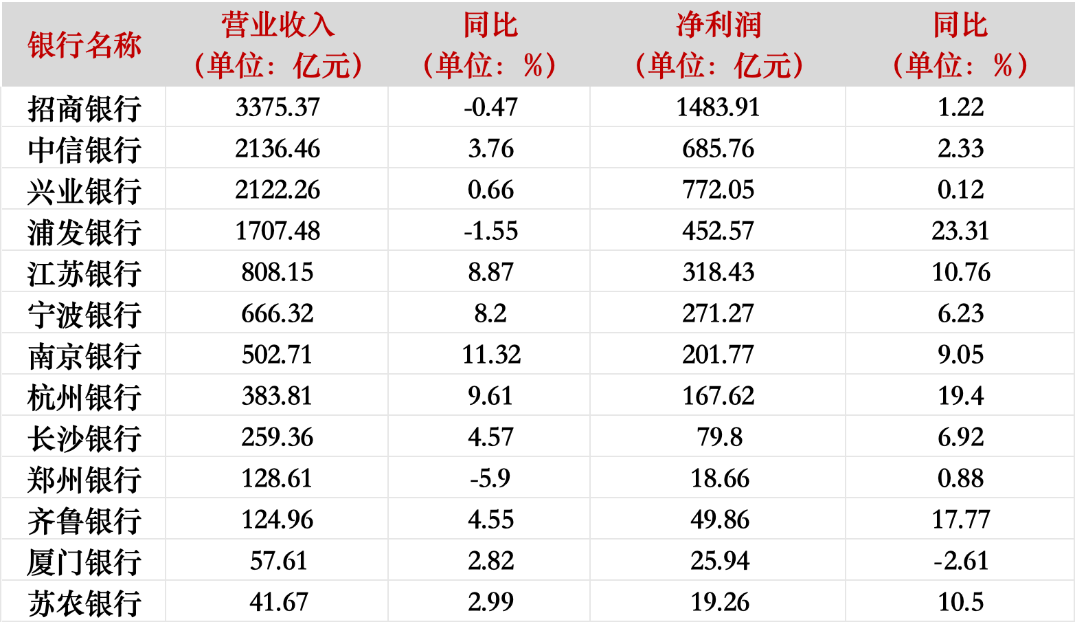 南京银行一季度营收、净利实现“双增”