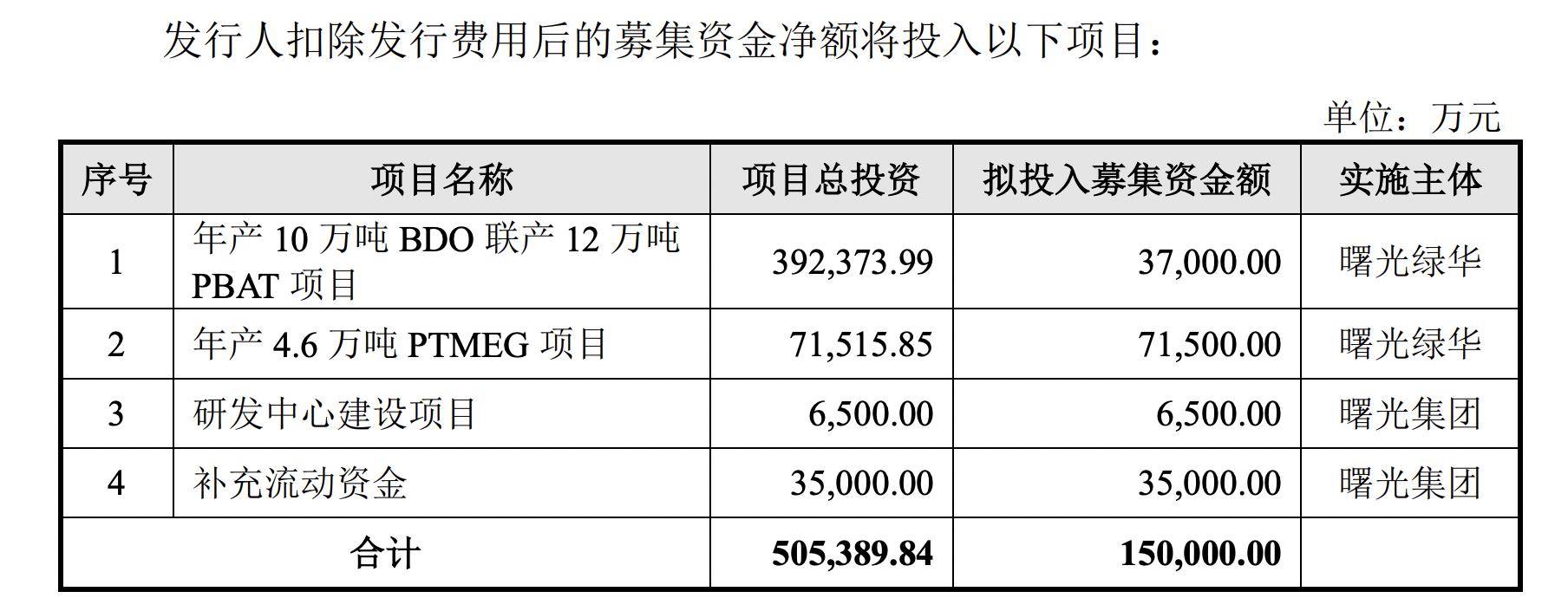 兴齐眼药：拟定增募资不超8.5亿元 用于研发中心建设项目和补充流动资金