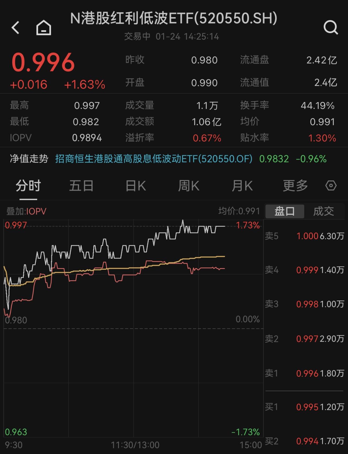 5月28日起帆转债上涨0.69%，转股溢价率53.5%