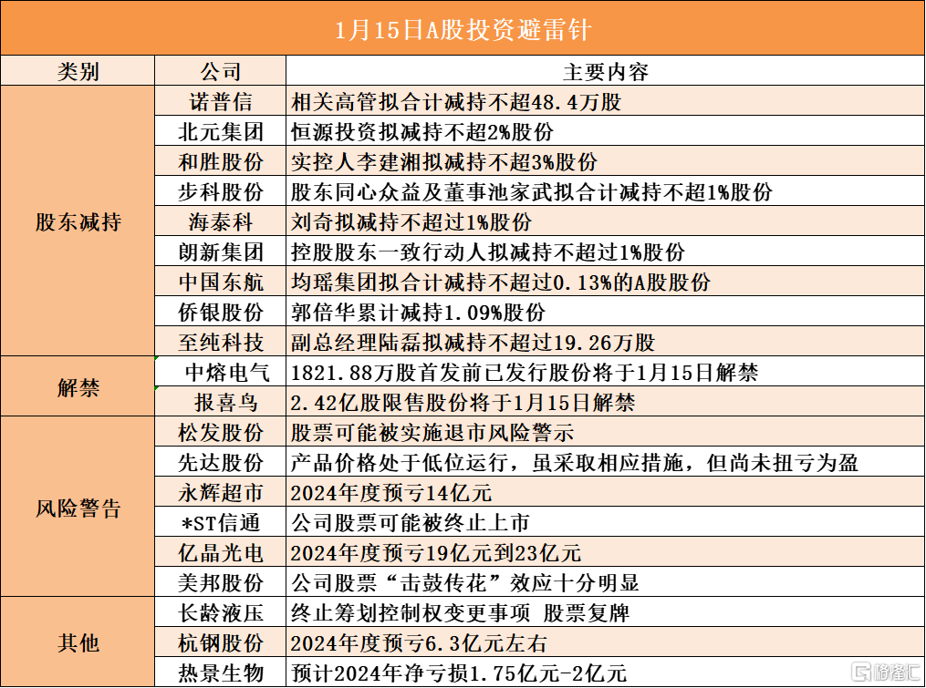 破发股邦彦技术2股东拟减持 2022上市募11亿去年预亏