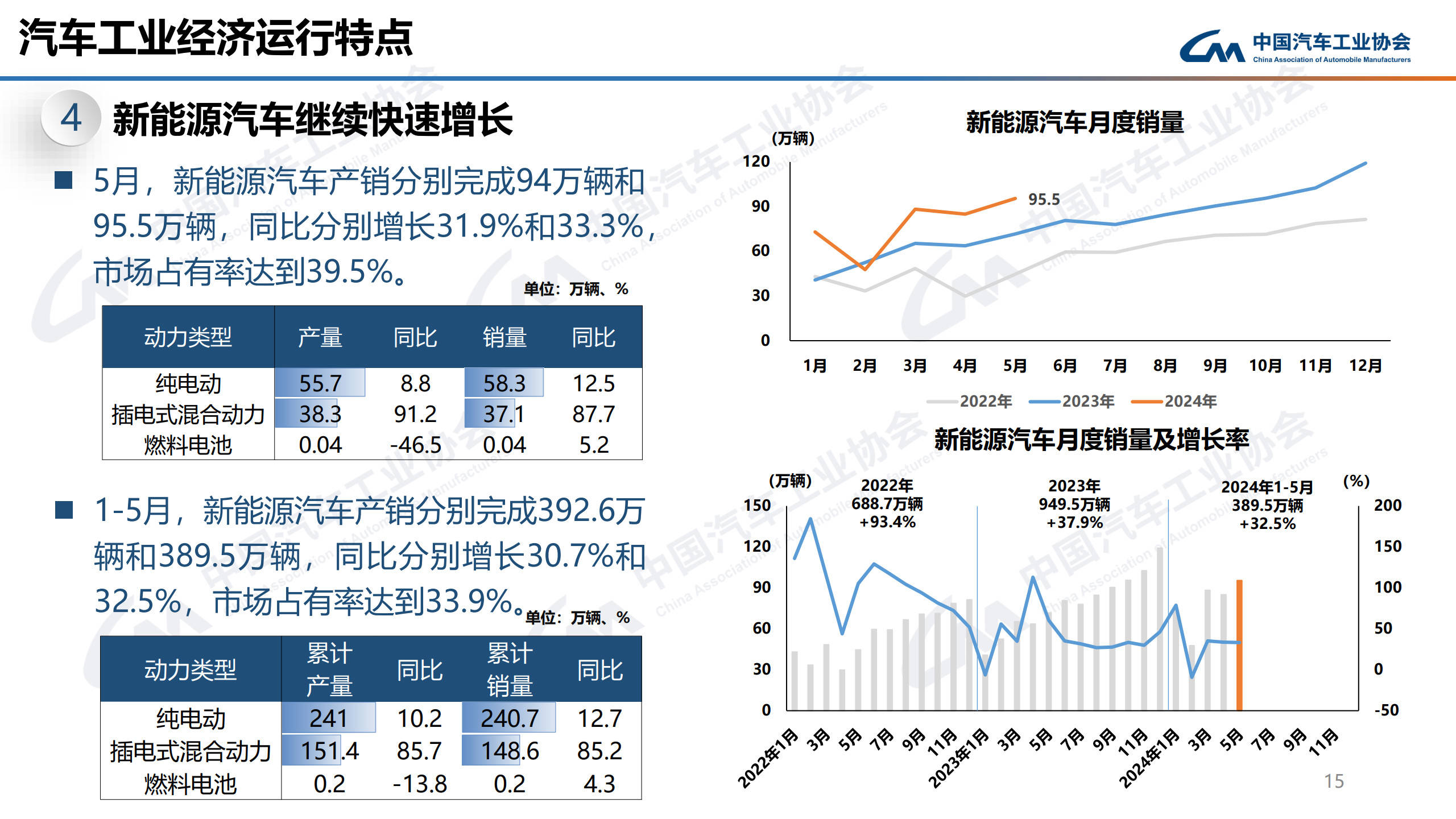 奇瑞集团5月份汽车销量同比增长9.1% 前五月累销突破100万辆