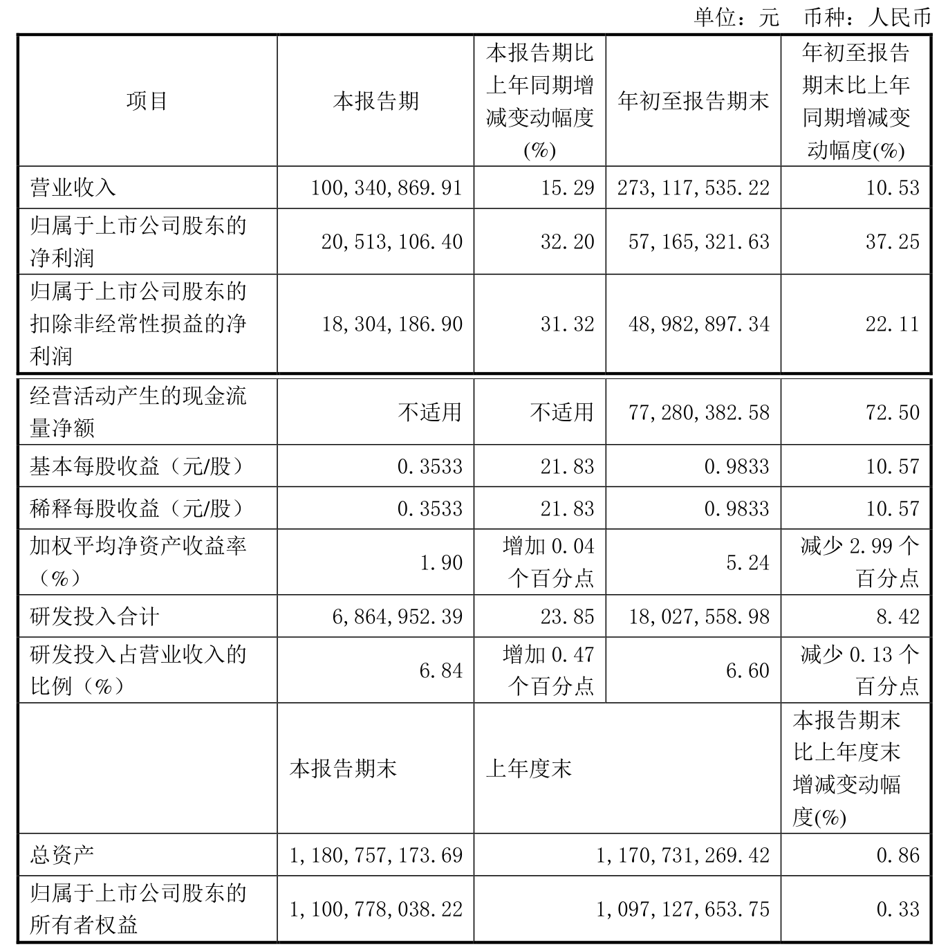 天马科技：2025年首季净利润同比大增162.56%，鳗鲡主业放量优势延续
