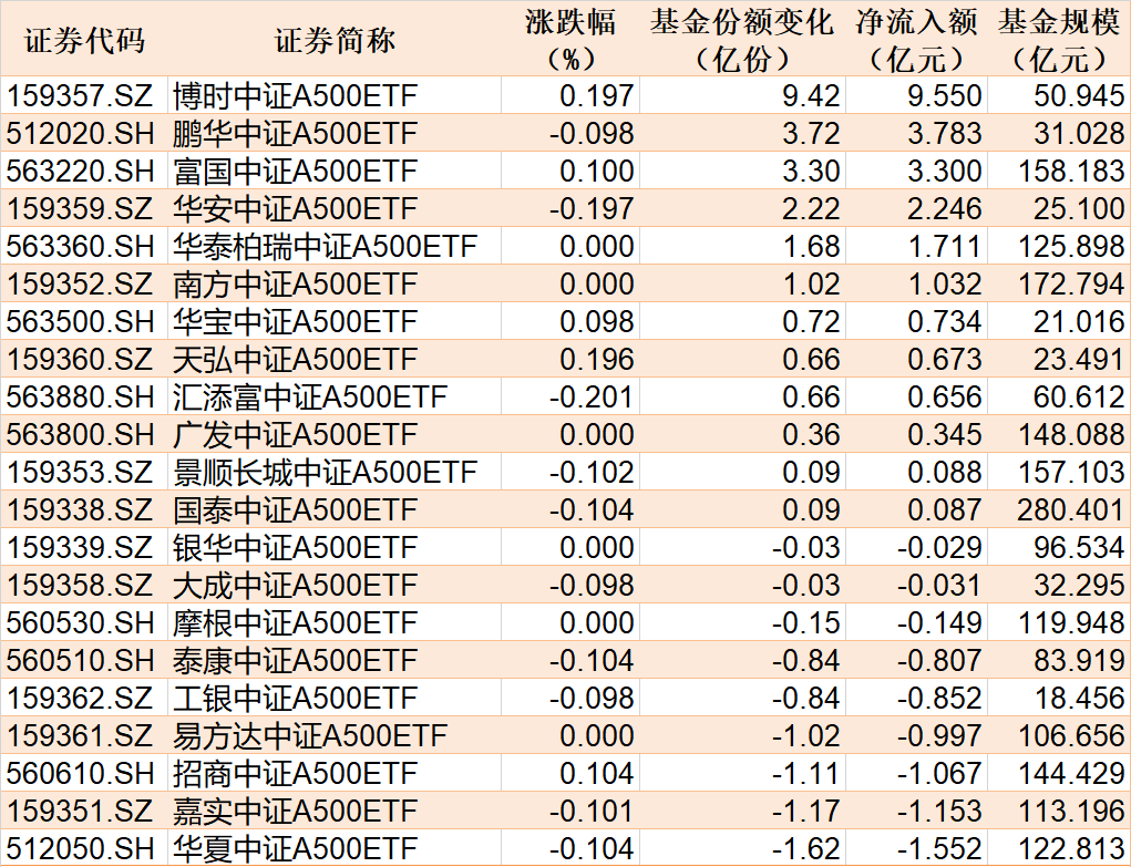 ETF规模速报 | 5只黄金相关ETF合计净流入超54亿元，沪深300ETF净流出超15亿元