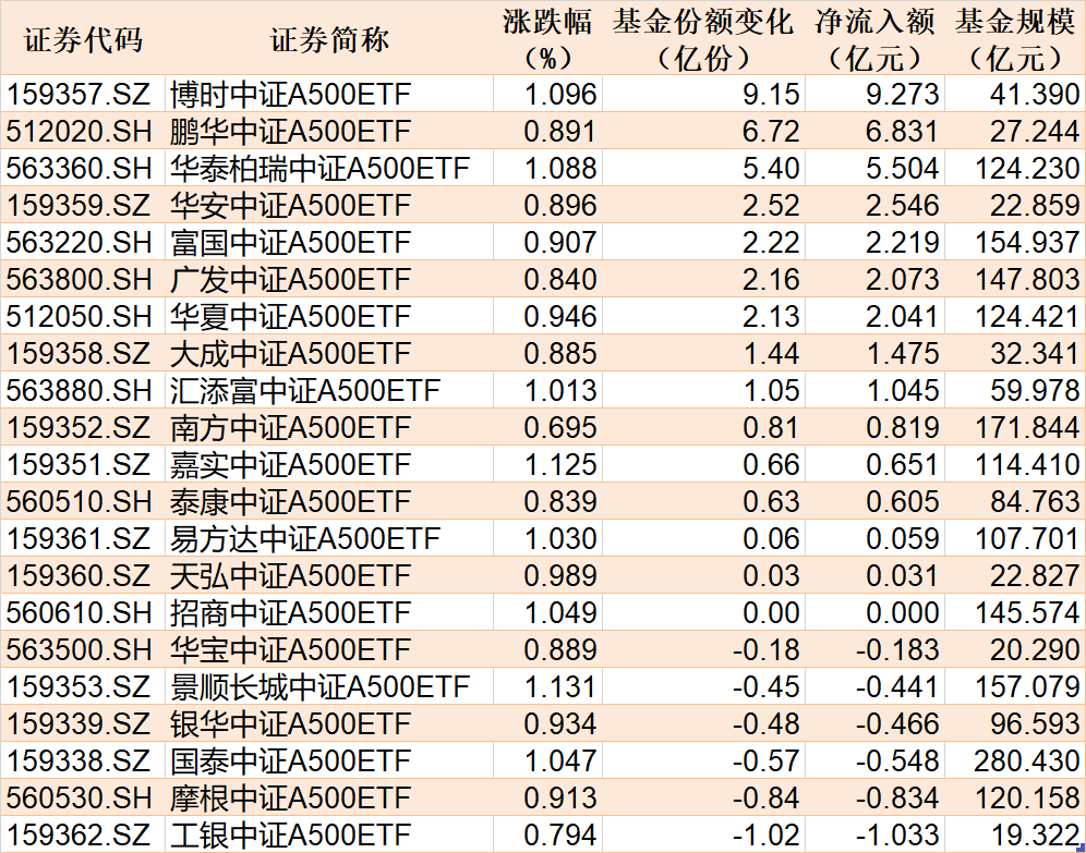ETF规模速报 | 5只黄金相关ETF合计净流入超54亿元，沪深300ETF净流出超15亿元