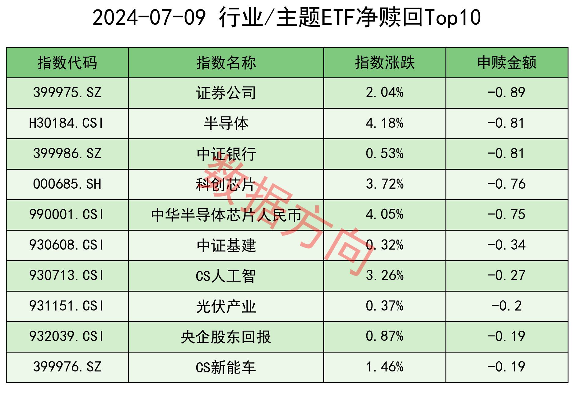 ETF规模速报 | 5只黄金相关ETF合计净流入超54亿元，沪深300ETF净流出超15亿元
