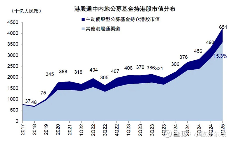 港股大幅高开 腾讯首次成为公募第一大重仓股