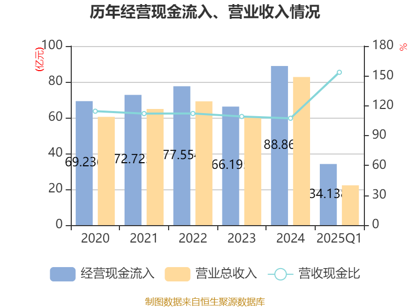 长银五八消费金融2024年净利润0.34亿 同比下降95.02%