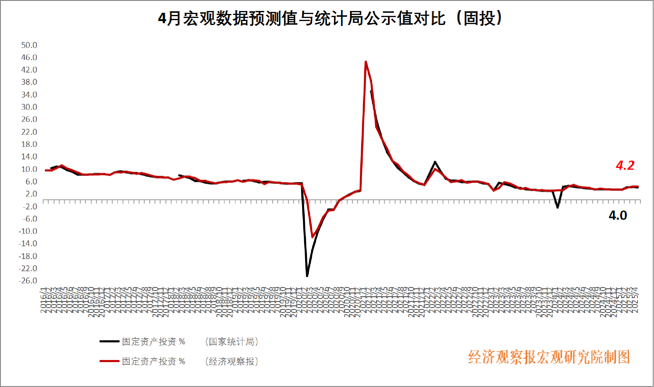 统计局解读：4月份制造业采购经理指数有所回落 非制造业商务活动指数继续保持扩张