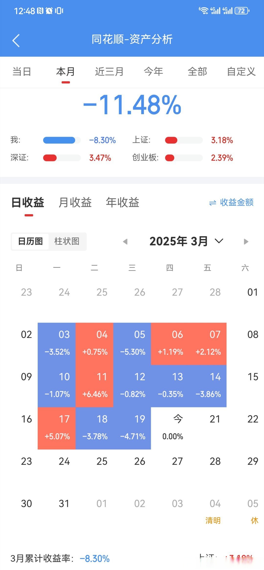 市场震荡分化，6只基金单日涨超3%，10只跌超3%