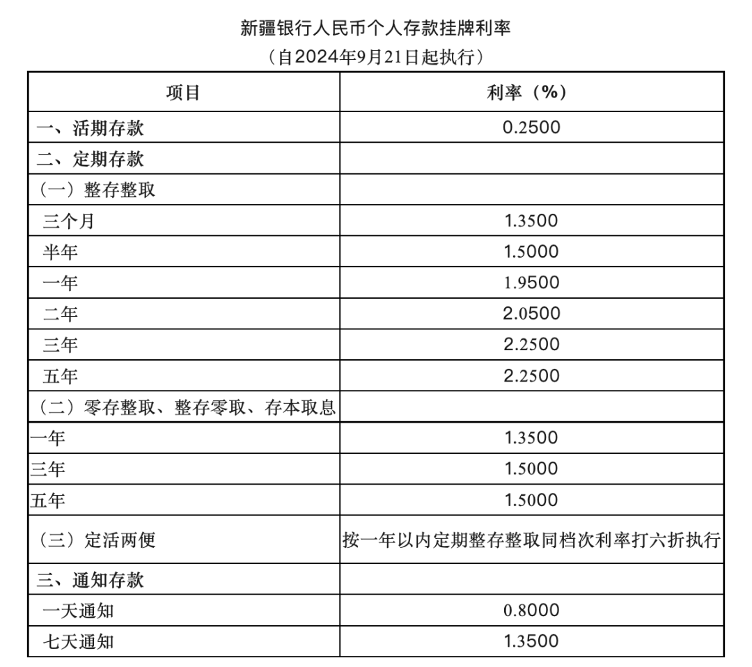 部分中小银行5年期存款利率降至1.2%