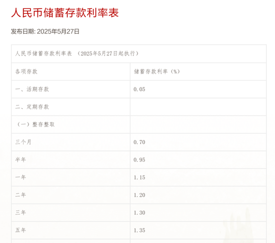 部分中小银行5年期存款利率降至1.2%