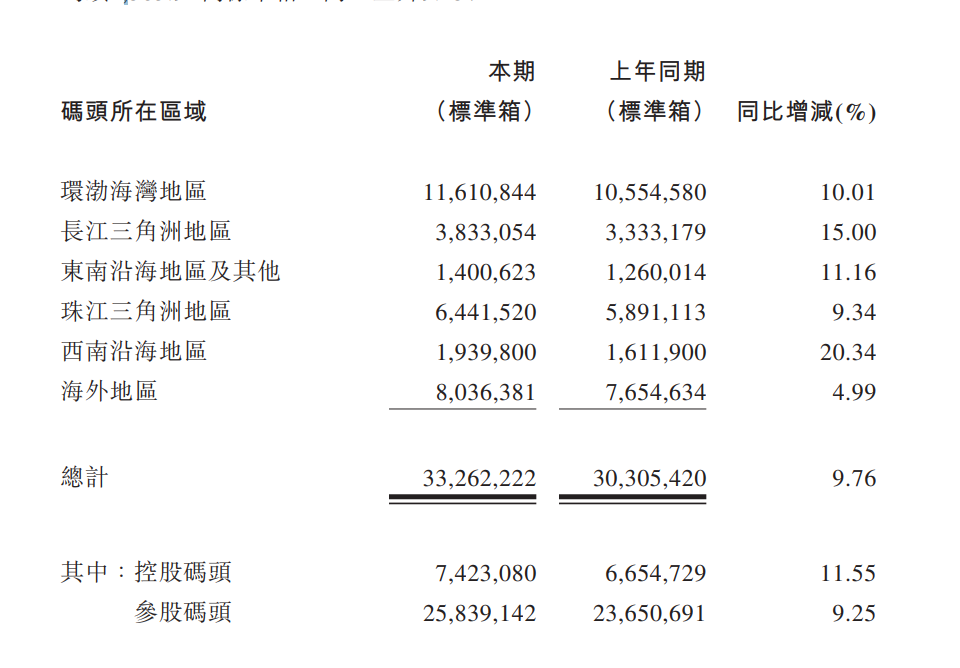 中远海控一季度盈利117亿元，同比增长73.12%