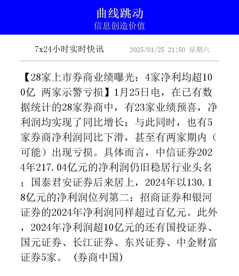 蒙商消费金融净利润227.8万元 同比下跌91.89%