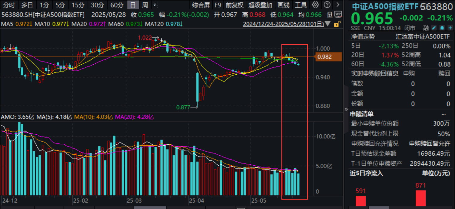 多数机构看多下半年A股市场表现，中证A500ETF南方（159352）涨0.51%