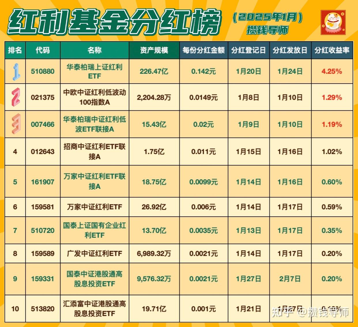 基金分红：万家中证红利ETF联接基金6月11日分红