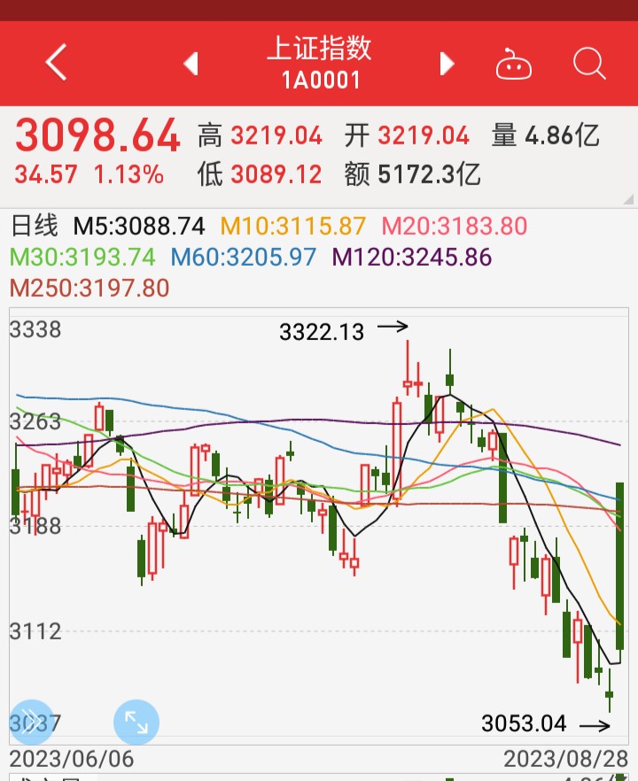 A股高成交量有多重利好效应