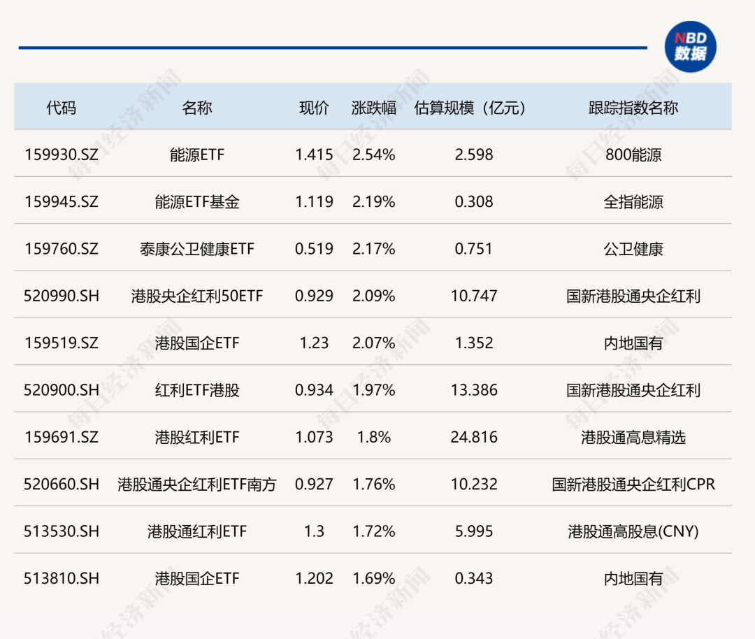 ETF今日收评 | 人工智能相关ETF涨超4%，银行相关ETF跌约2%