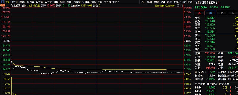 6月9日洪城转债上涨0.53%，转股溢价率7.87%