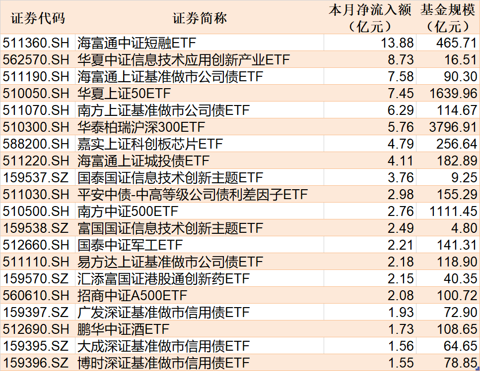 ETF规模速报 | 上证50ETF净流入超5亿元，机器人ETF、科创芯片ETF净流入超3亿元