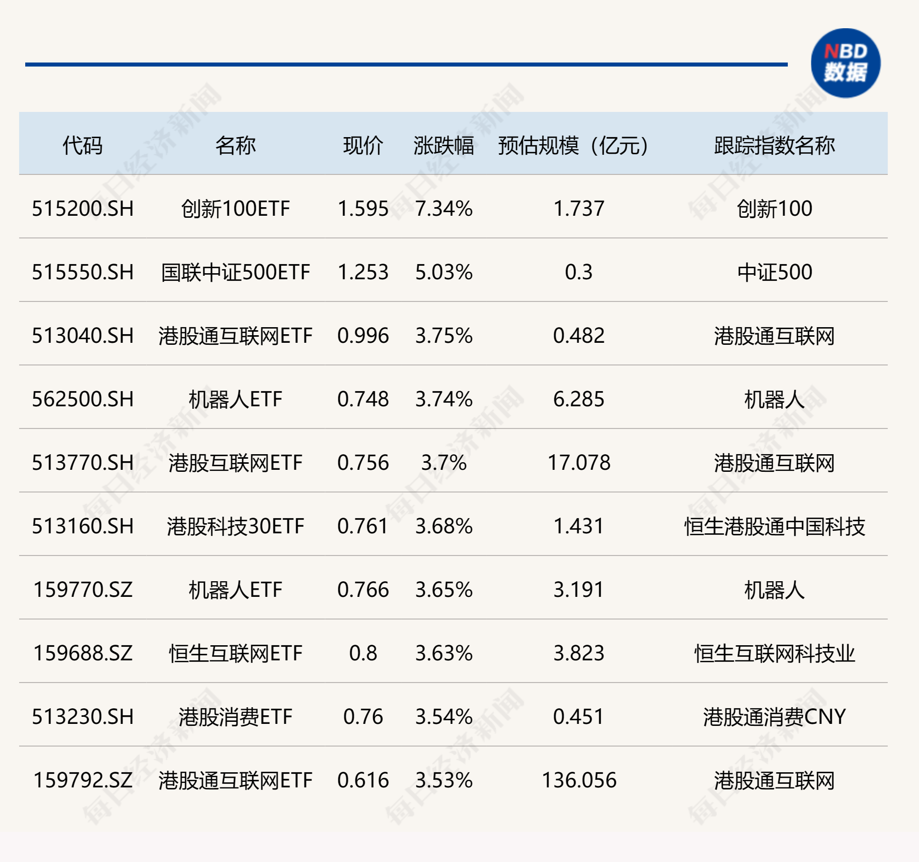 ETF今日收评 | 军工龙头ETF涨超4%，港股创新药相关ETF跌幅居前