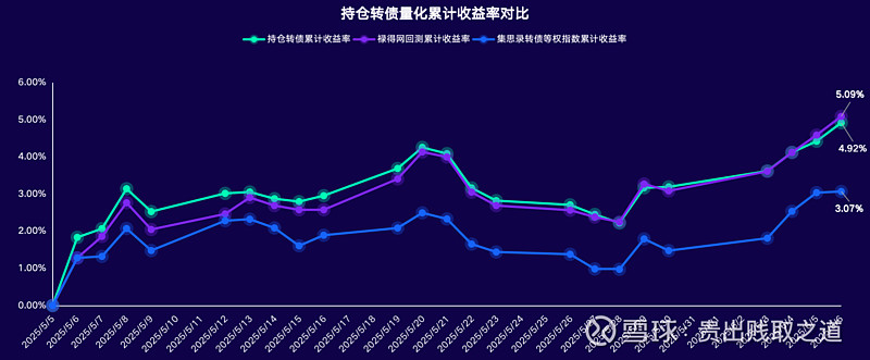 6月11日彤程转债上涨0.07%，转股溢价率27.61%