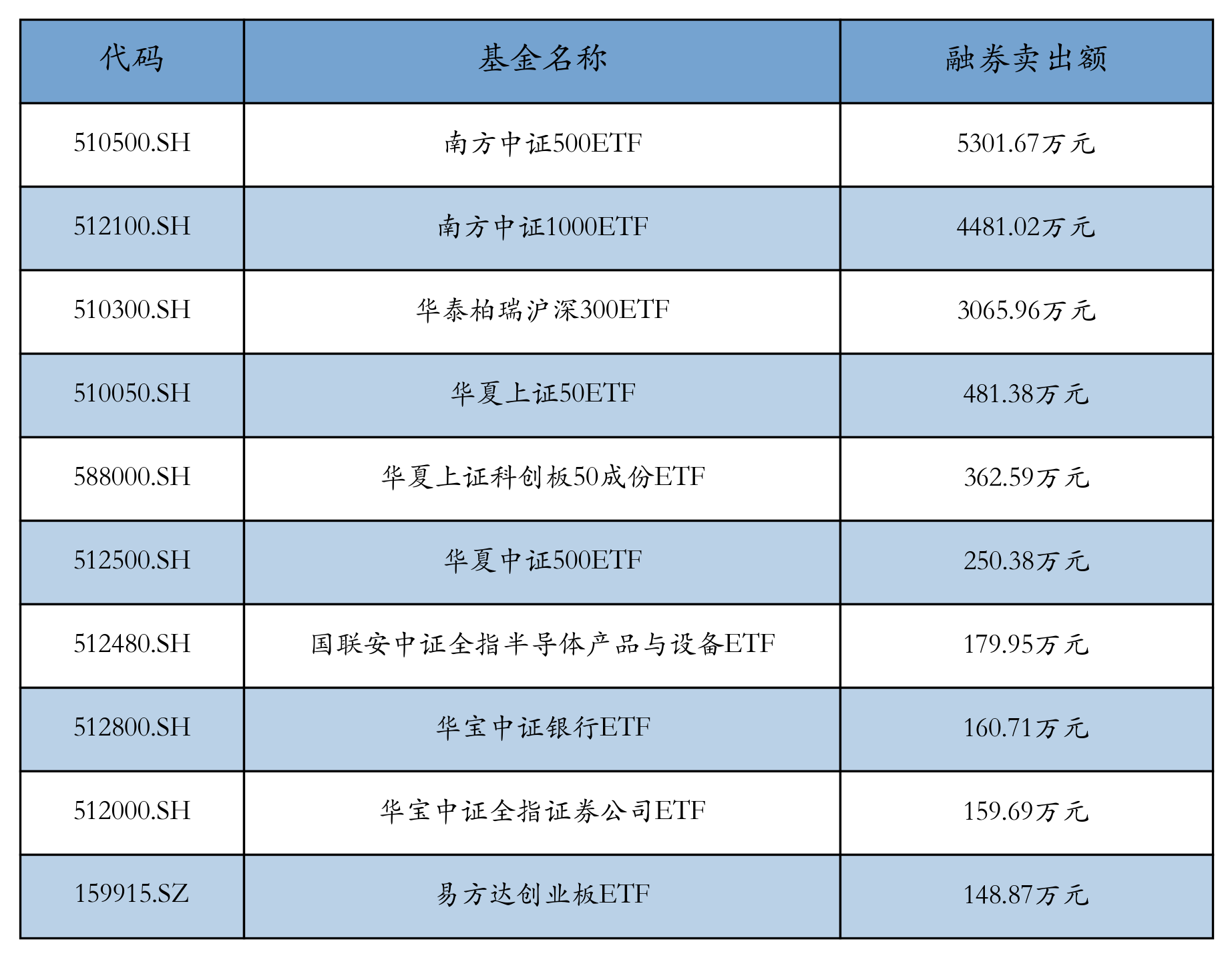 ETF规模速报 | 科创50ETF净流入超6亿元，沪深300ETF净流出超18亿元