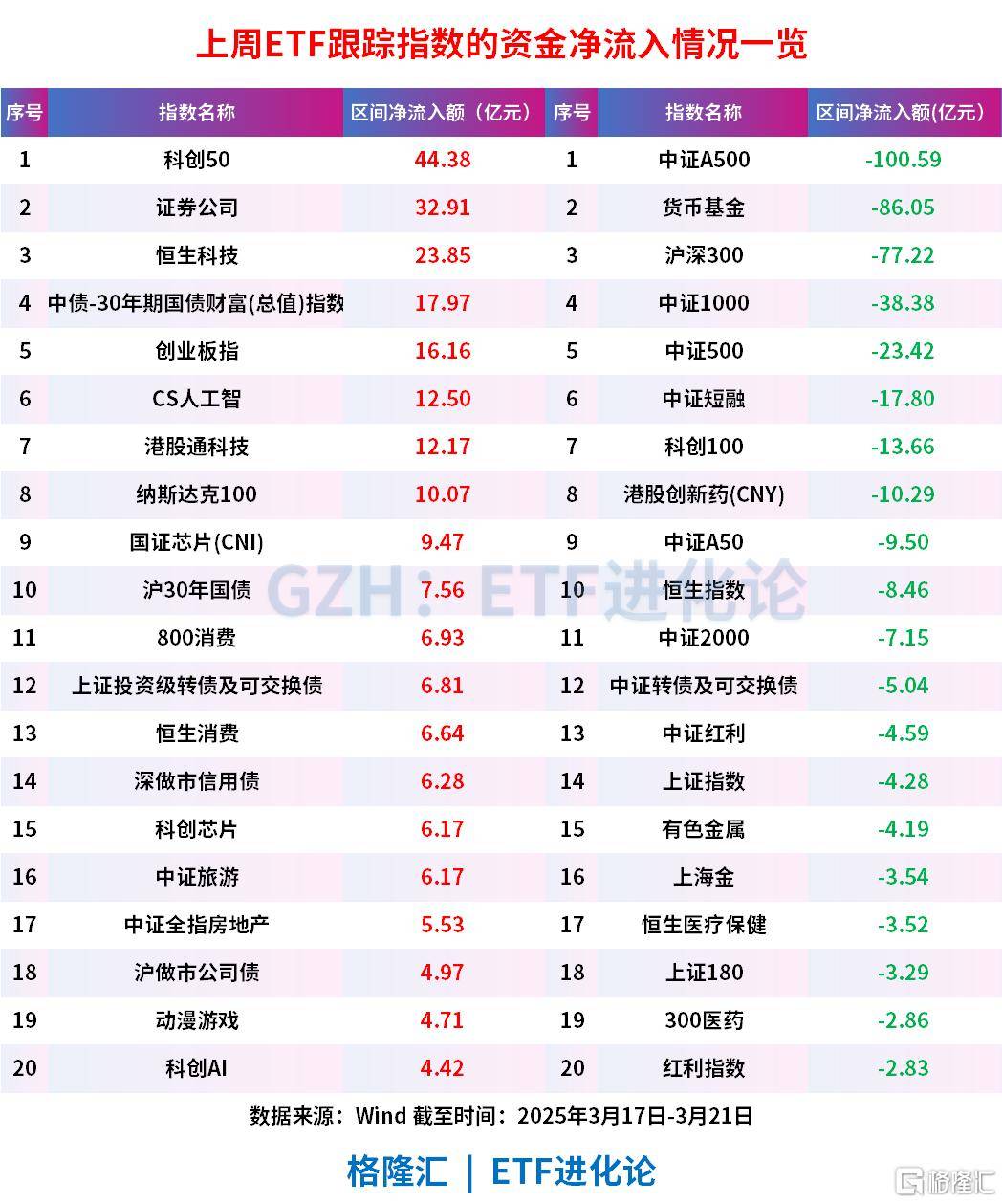 ETF规模速报 | 科创50ETF净流入超6亿元，沪深300ETF净流出超18亿元