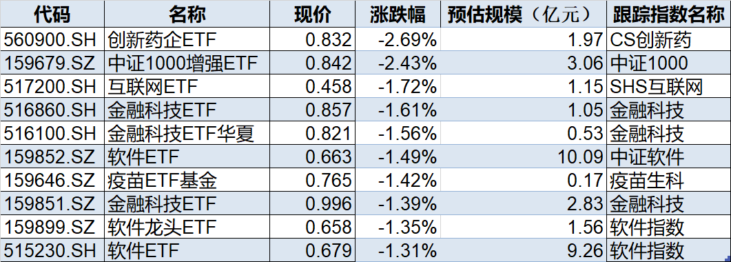 ETF今日收评 | 标普油气ETF涨近3%，军工、科创芯片相关ETF跌幅居前