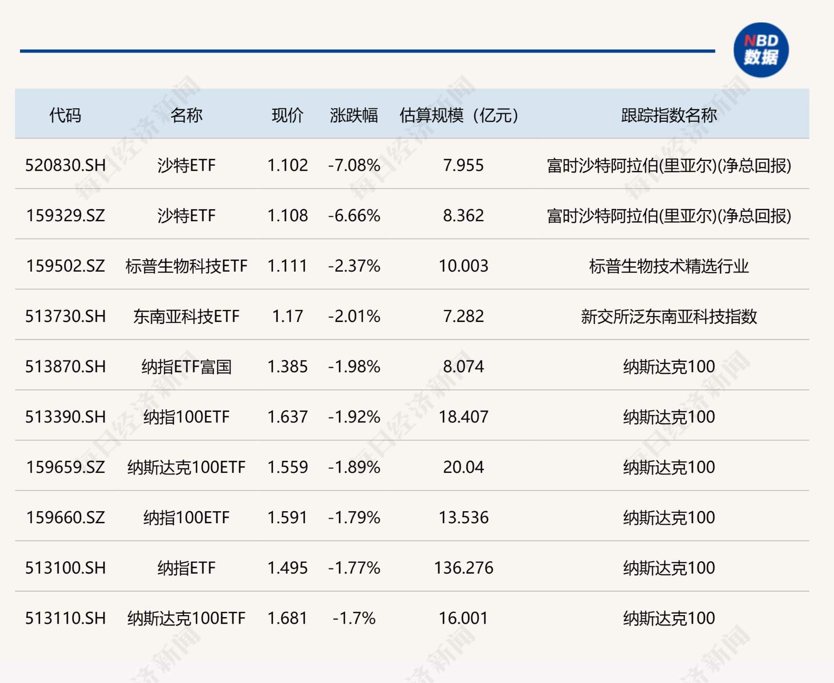 ETF今日收评 | 标普油气ETF涨近3%，军工、科创芯片相关ETF跌幅居前