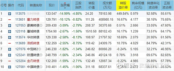6月13日东时转债下跌0.38%，转股溢价率464.83%
