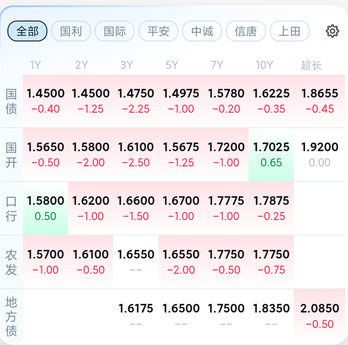 6月13日国投转债下跌0.23%，转股溢价率48.68%