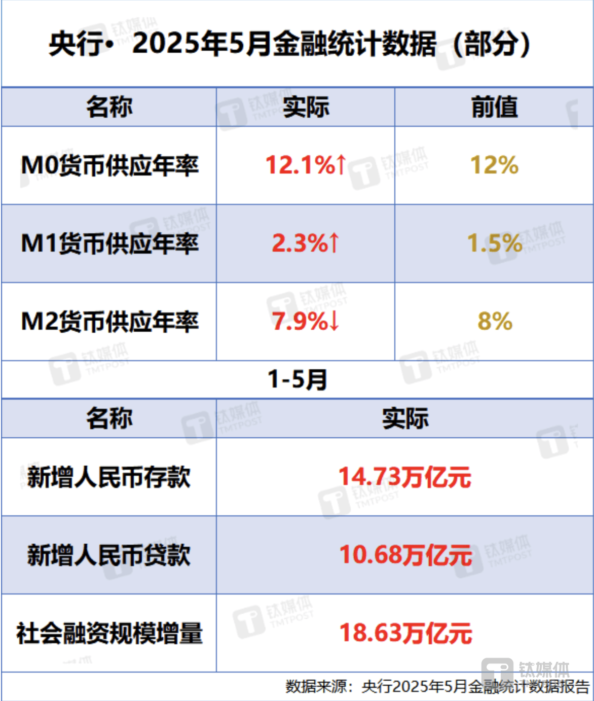 央行：2025年4月末社会融资规模存量为424万亿元