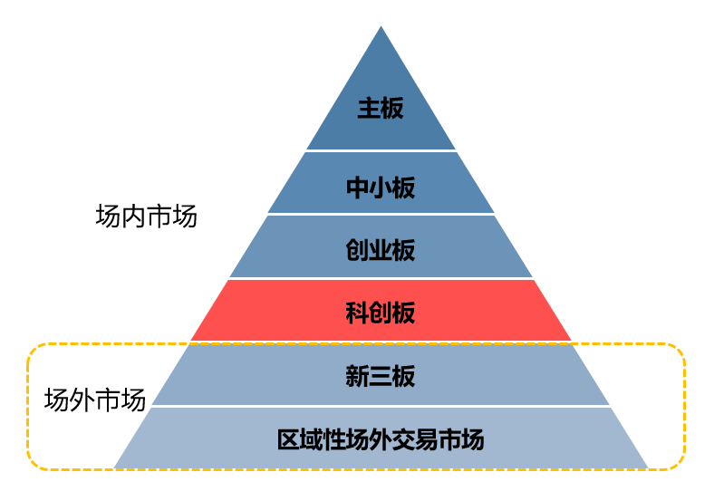 打造多层次资本市场体系 发挥沪港“双轮驱动”优势