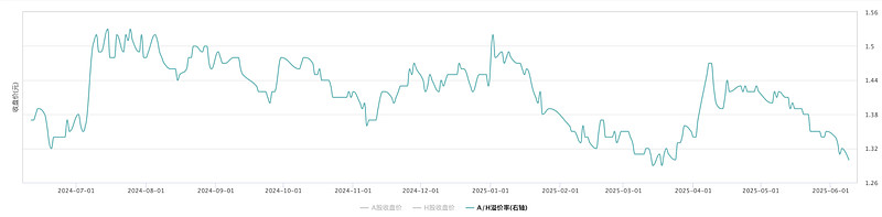 AH股溢价指数走低释放何种信号