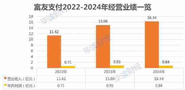 富友支付第三次向港交所递交招股书
