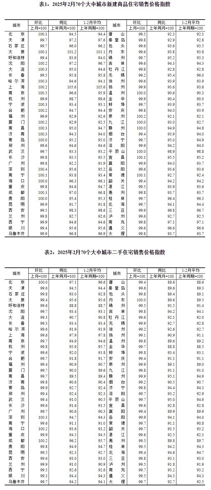 4月70城房价数据出炉：各线城市商品住宅销售价格同比降幅均持续收窄