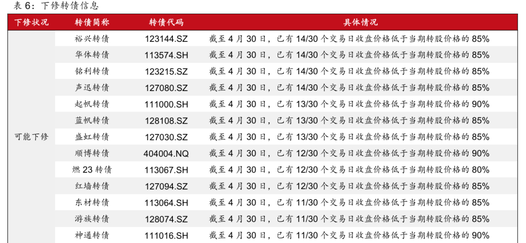 6月20日珀莱转债下跌0.23%，转股溢价率50.34%