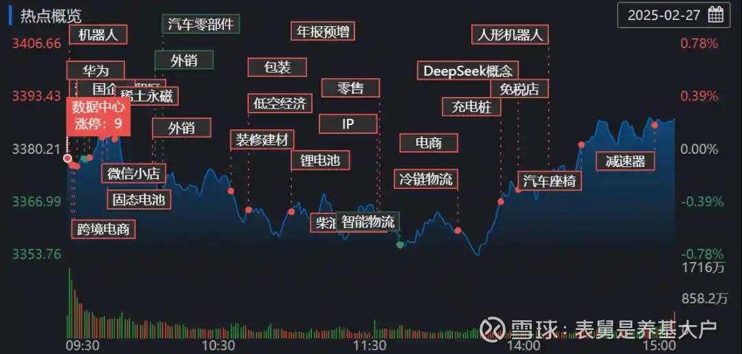 资金“高低切”带动消费板块反弹 A股行情从科技主题向普涨扩散