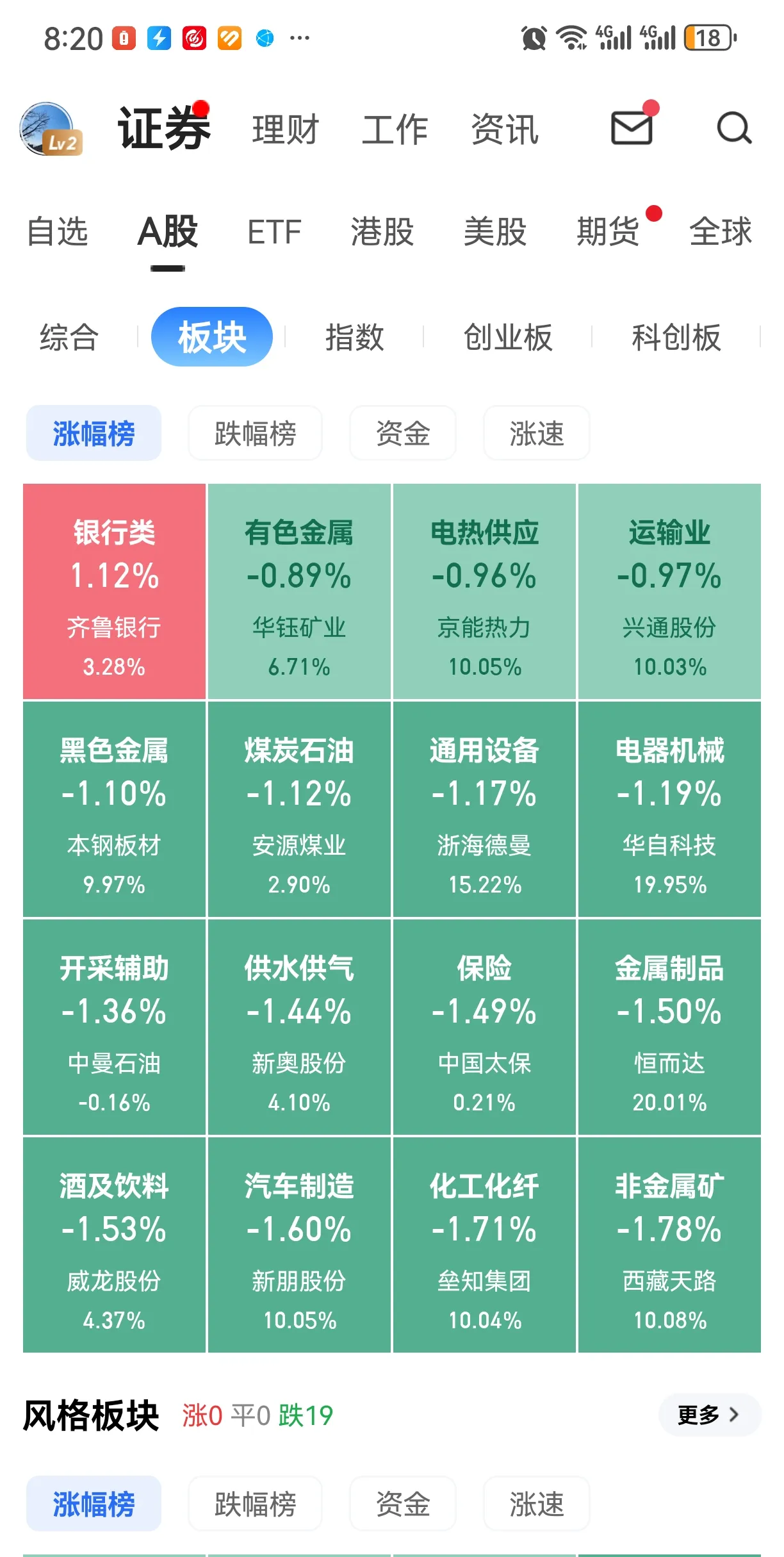 A股低开低走：沪指跌1.98%，创指跌3.82% 食品饮料逆市上涨
