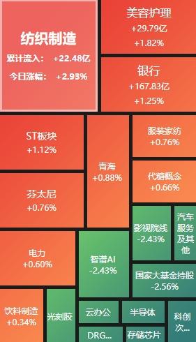 A股低开低走：沪指跌1.98%，创指跌3.82% 食品饮料逆市上涨