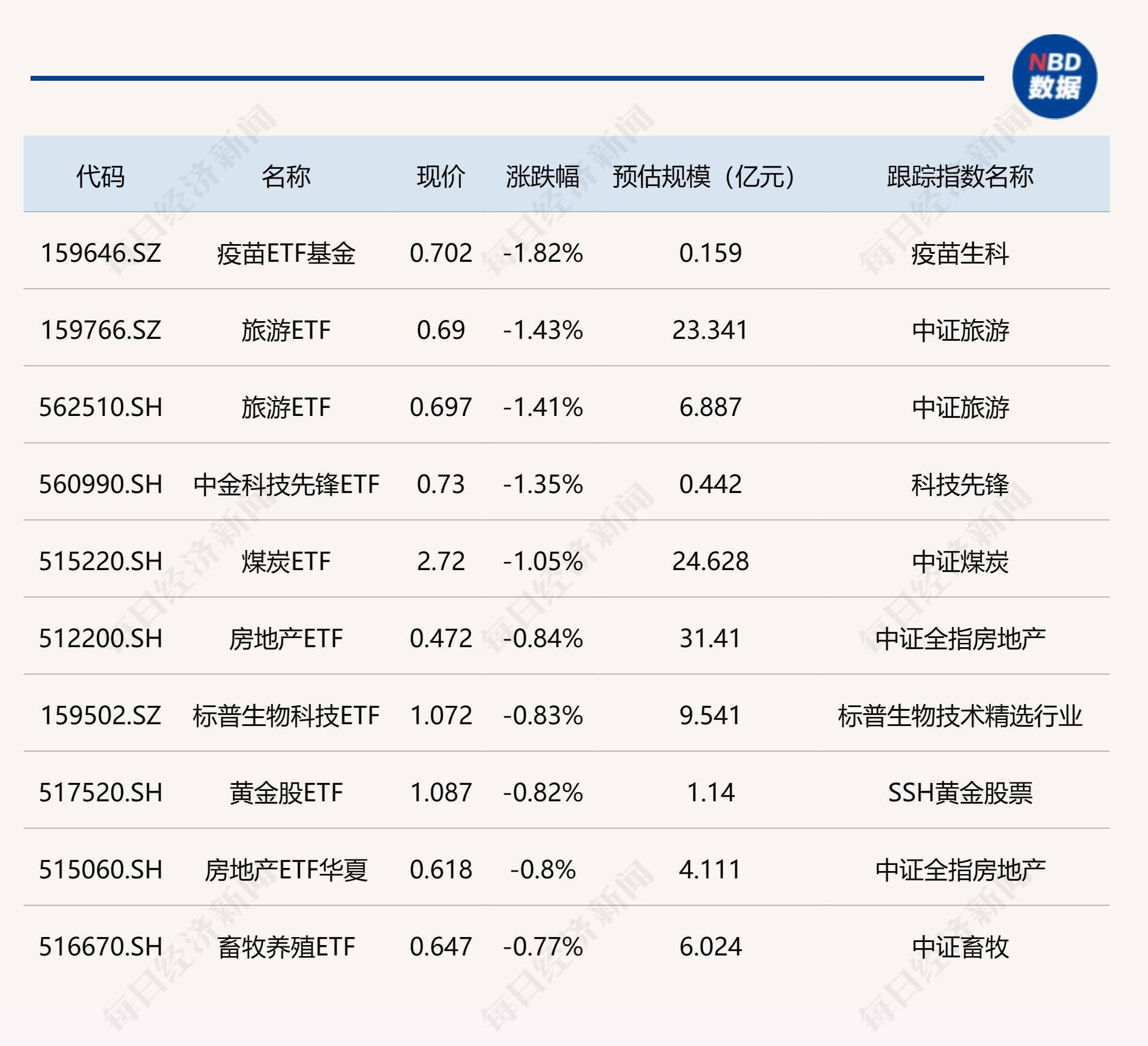 ETF今日收评 | 黄金股ETF涨超4%，标普消费ETF跌逾2%