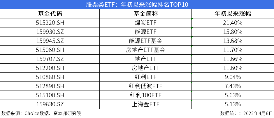 ETF今日收评 | 黄金股ETF涨超4%，标普消费ETF跌逾2%