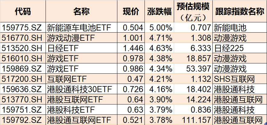 ETF今日收评 | 黄金股ETF涨超4%，标普消费ETF跌逾2%