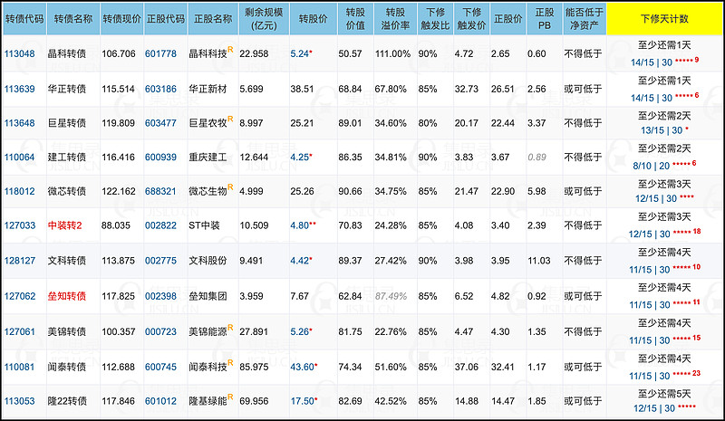 6月25日闻泰转债上涨0.75%，转股溢价率43.09%