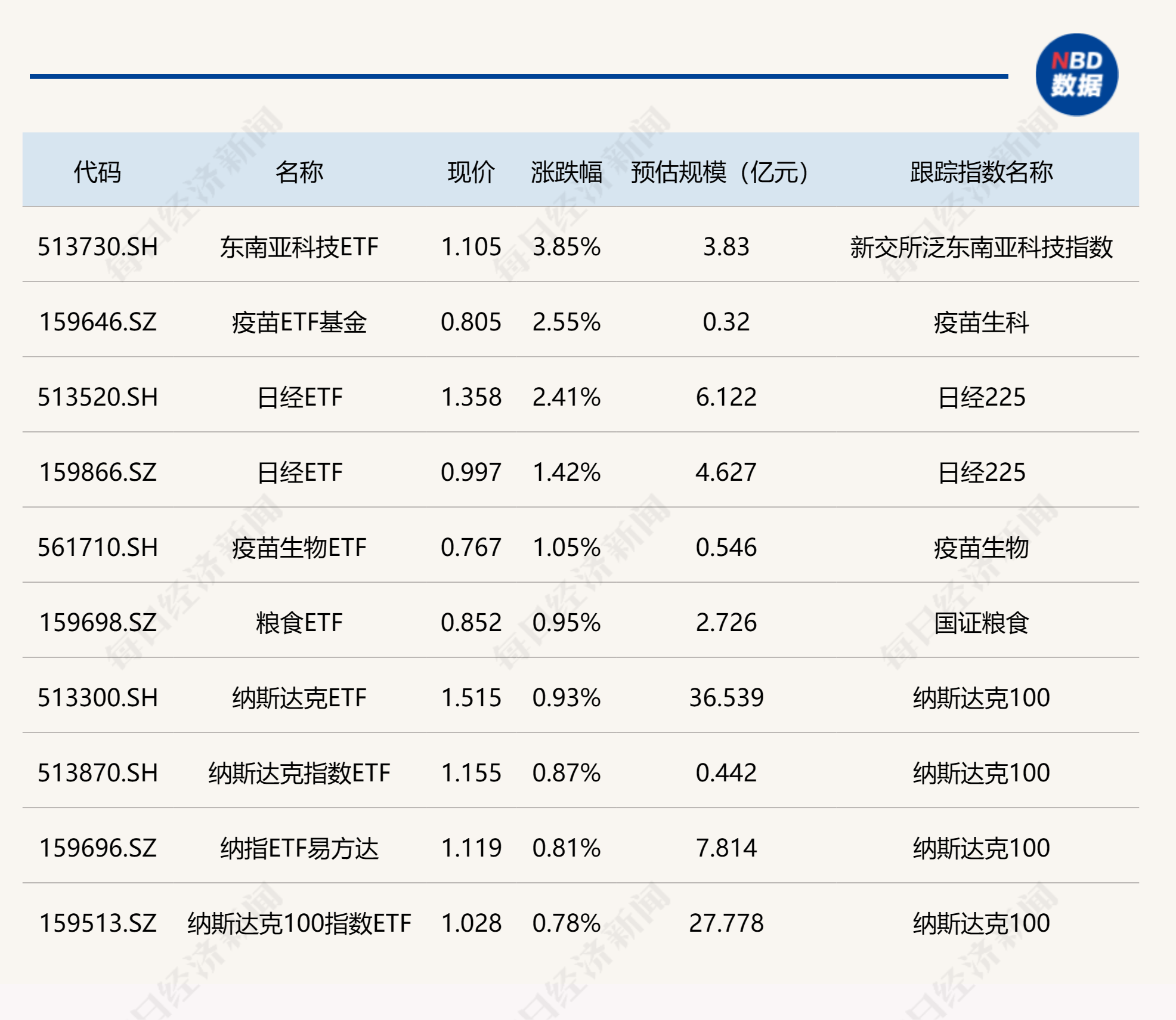 ETF今日收评 | 标普500ETF涨超4%，游戏相关ETF涨约2%