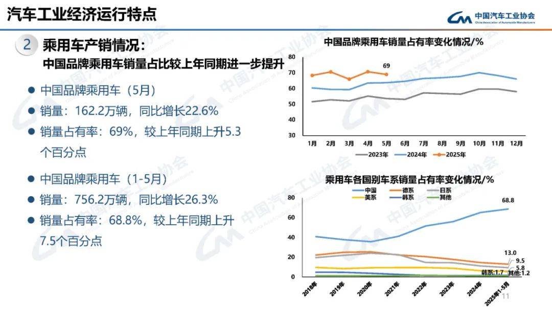 中汽协：今年上半年新能源汽车出口106万辆 同比增长75.2%