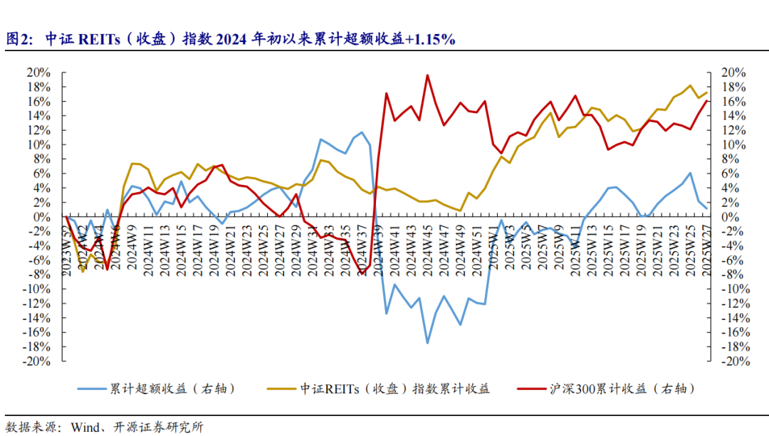 “首发+扩募”双轮驱动 REITs市场活力持续释放