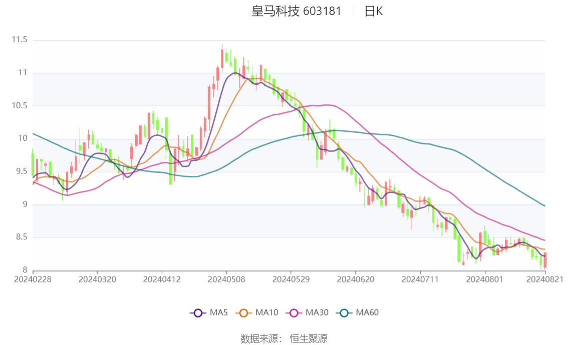 远东股份：预计上半年净利润1.2亿—2亿元 同比扭亏